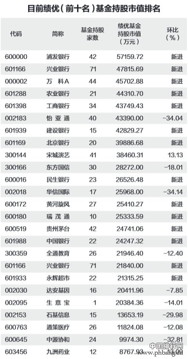 基金排名战日趋激烈 独门重仓股表现靓丽