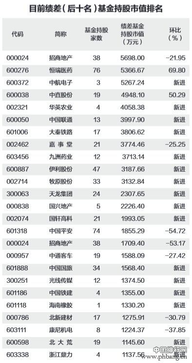 基金排名战日趋激烈 独门重仓股表现靓丽