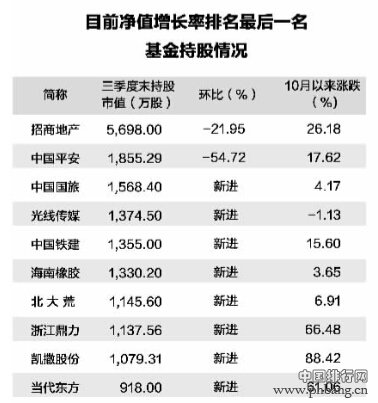 基金排名战日趋激烈 独门重仓股表现靓丽