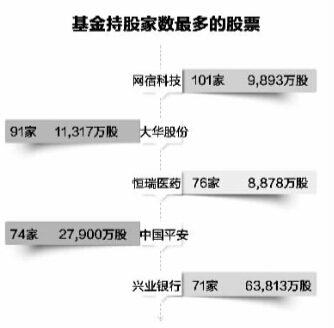 基金排名战日趋激烈 独门重仓股表现靓丽