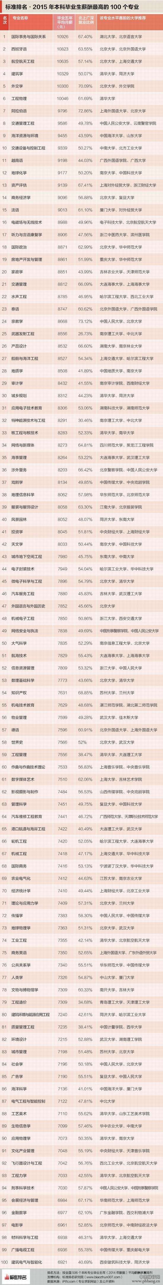 本科生专业薪酬排行发布 15个专业月入超九千