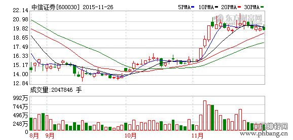 中信证券今日超大单流出排名第20名(11-26)