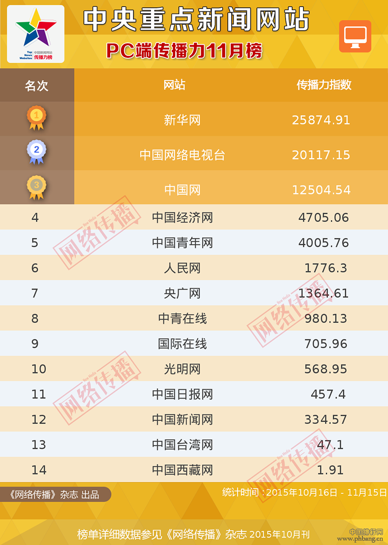 2015年11月中央重点新闻网站综合传播力排行榜