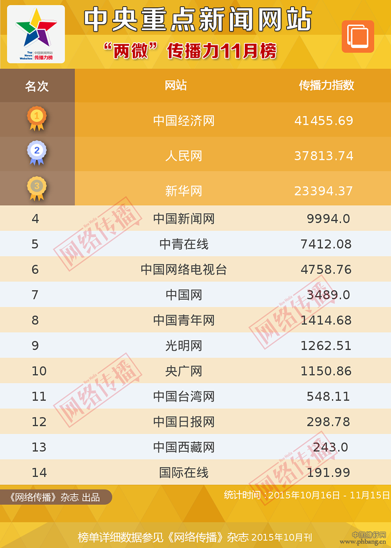2015年11月中央重点新闻网站综合传播力排行榜