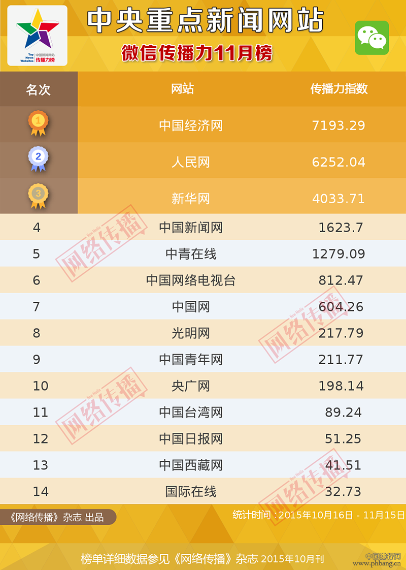 2015年11月中央重点新闻网站综合传播力排行榜