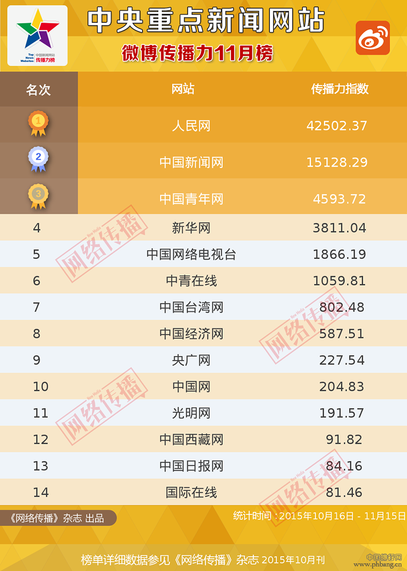 2015年11月中央重点新闻网站综合传播力排行榜