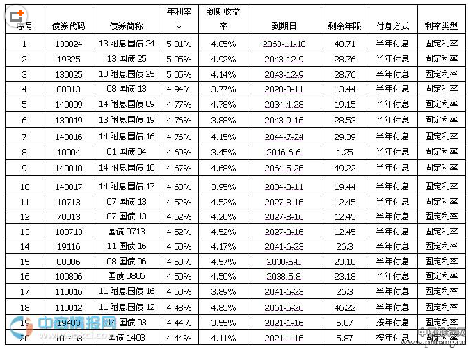 2015年12月01日最新国债收益率排行一览表