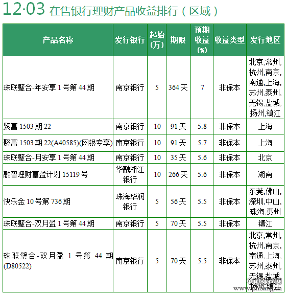 2015年12月3日银行理财产品收益排行榜