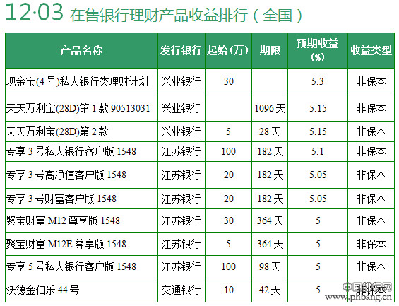 2015年12月3日银行理财产品收益排行榜