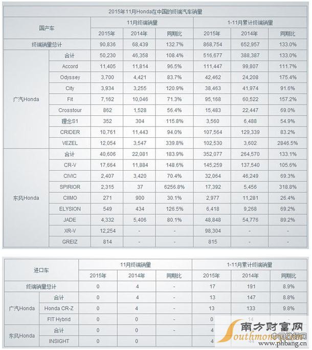 2015年11月Honda在华销量业绩汽车销量排行榜