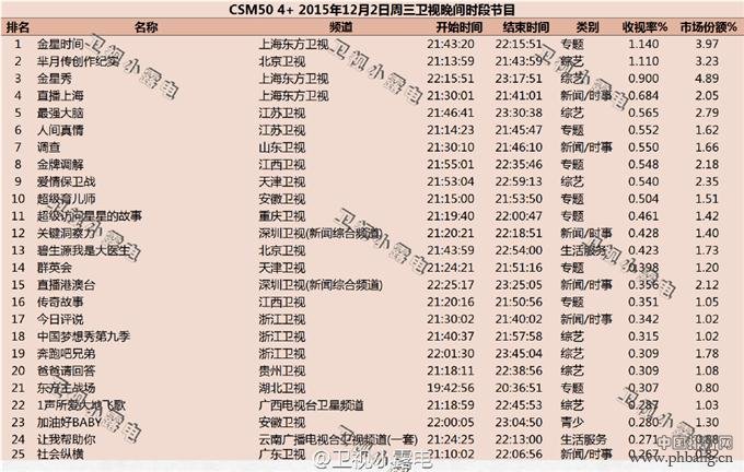 2015年12月2日综艺节目收视率排行榜 金星时间霸屏