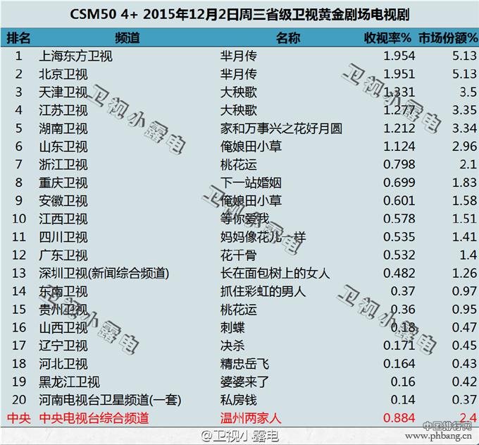 2015年12月2日电视剧收视率排行榜 芈月传收视攀升