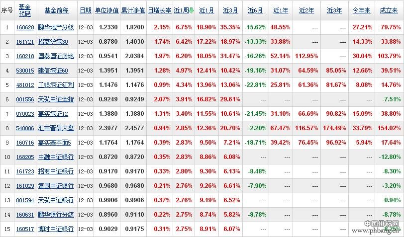 2015年12月4日今日最新股票型基金收益排行榜一览