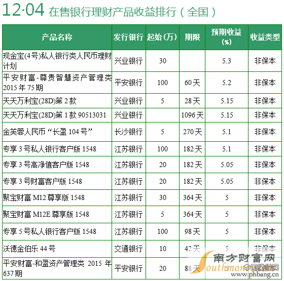 互联网理财产品排行榜2015|12月4日互联网理财产品收益排行播报