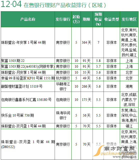 互联网理财产品排行榜2015|12月4日互联网理财产品收益排行播报