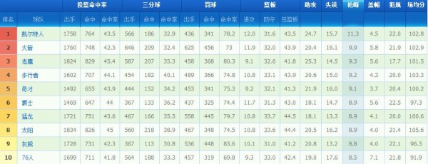 NBA球队数据排行榜：勇士3项居首 公牛篮板称王