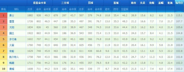 NBA球队数据排行榜：勇士3项居首 公牛篮板称王