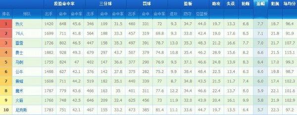 NBA球队数据排行榜：勇士3项居首 公牛篮板称王