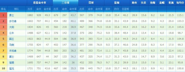 NBA球队数据排行榜：勇士3项居首 公牛篮板称王