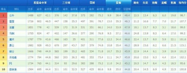 NBA球队数据排行榜：勇士3项居首 公牛篮板称王