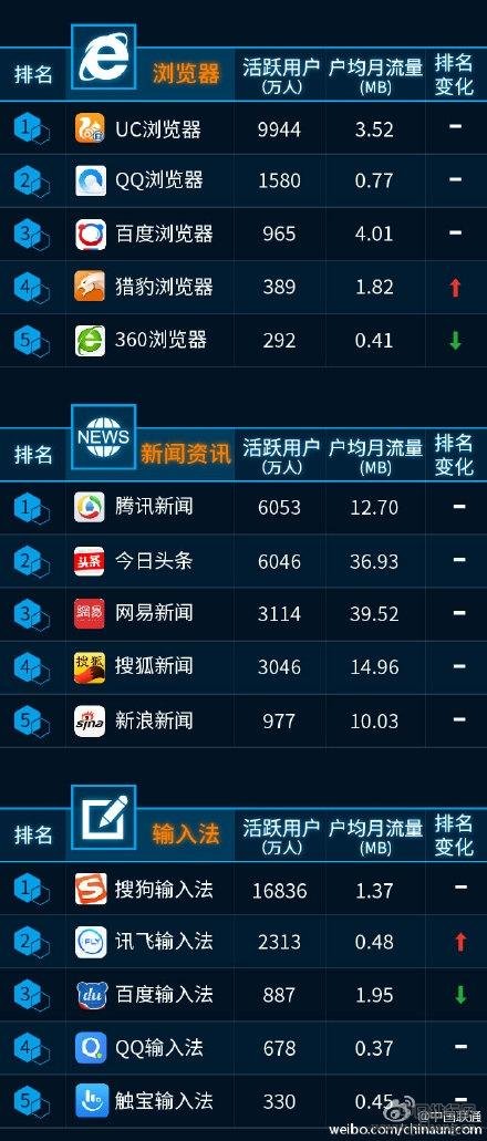 中国联通最新手机APP排行榜：QQ微信居然没上榜
