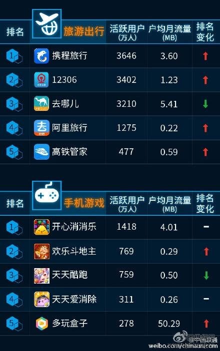 中国联通最新手机APP排行榜：QQ微信居然没上榜