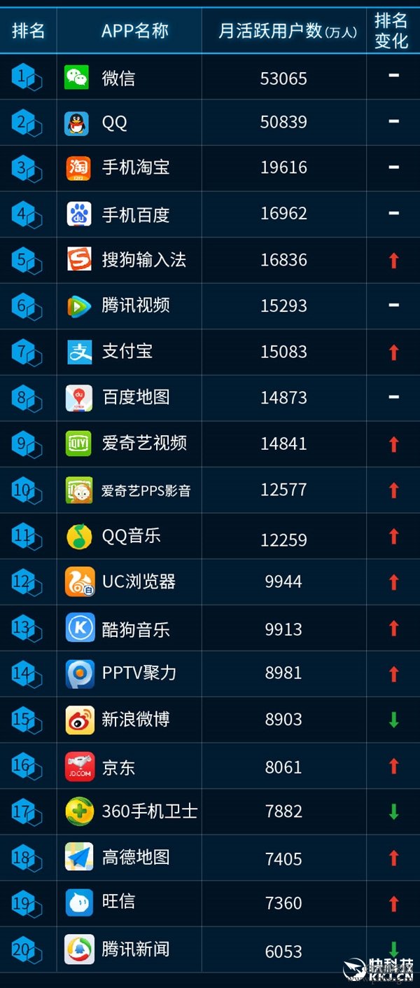最新手机APP排行榜：腾讯太猛了！