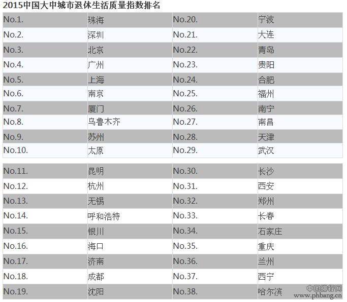 2015中国大中城市退休生活质量指数排名
