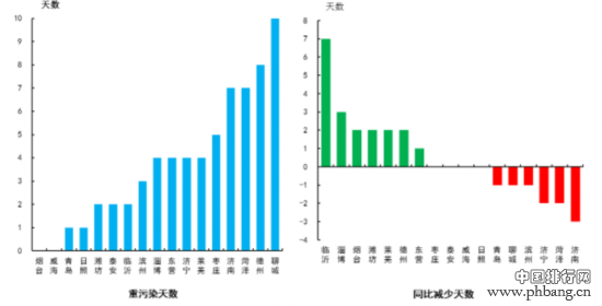 山东各城市11月“气质”排名