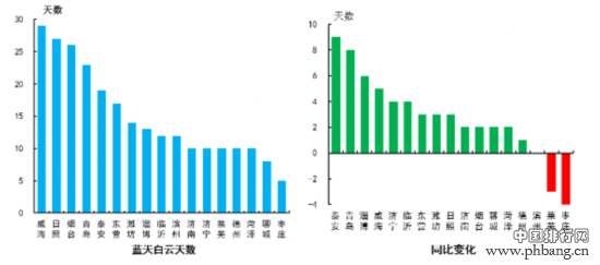 山东各城市11月“气质”排名