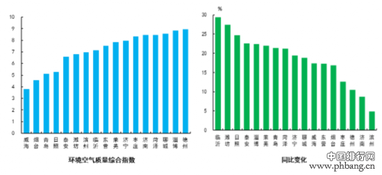 山东各城市11月“气质”排名