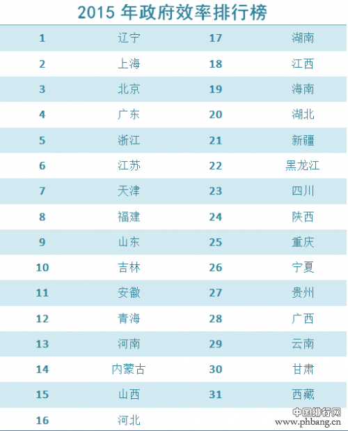 2015年政府效率“排行榜”出炉 辽宁居榜首