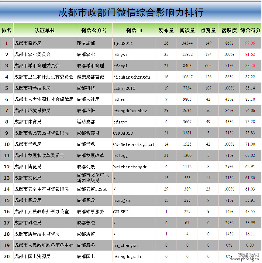 成都政务微信周排行：成都服务等排名下降