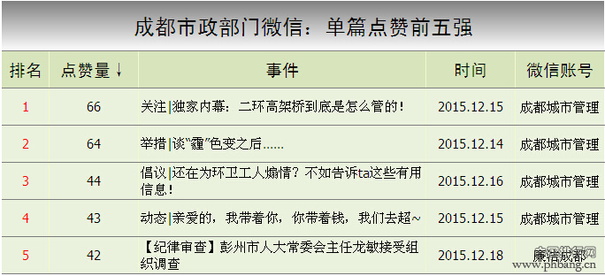 成都政务微信周排行：成都服务等排名下降