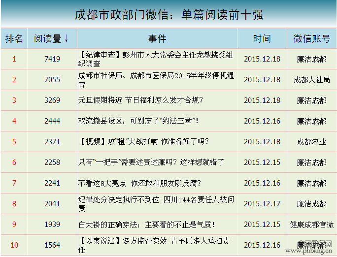 成都政务微信周排行：成都服务等排名下降