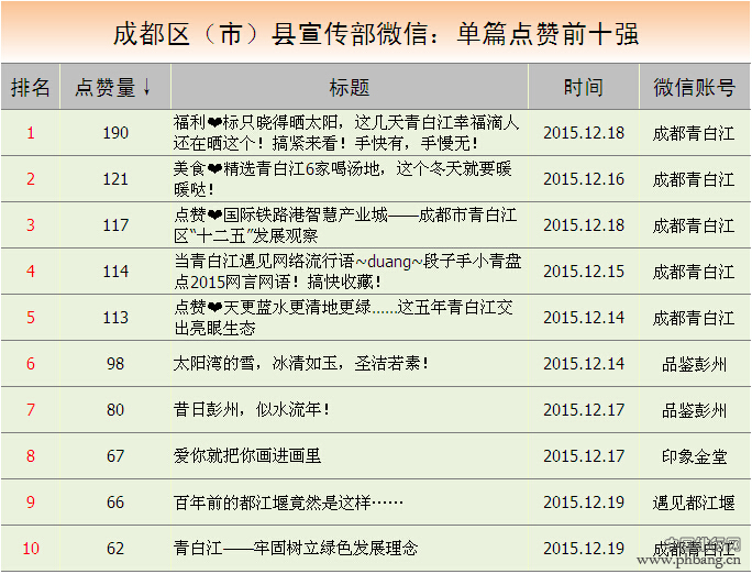 成都政务微信周排行：成都服务等排名下降