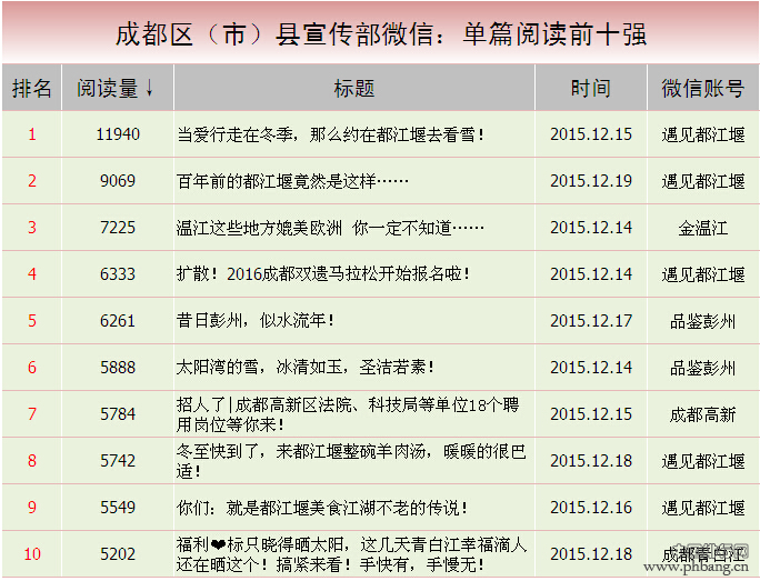 成都政务微信周排行：成都服务等排名下降