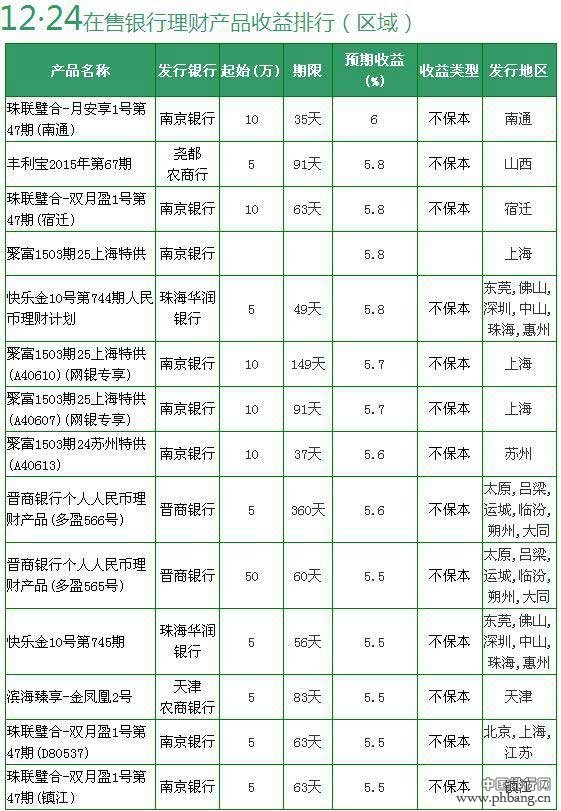 12月24日银行理财产品收益排行 1款7%保本