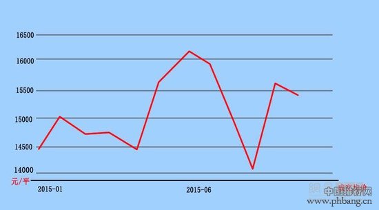 年终盘点！广州2015全年“天价”楼盘排行榜