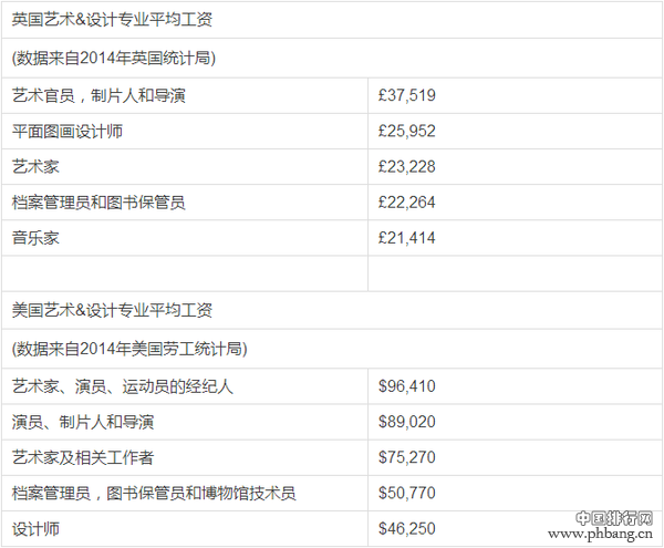 英美十大热门专业毕业薪资排行