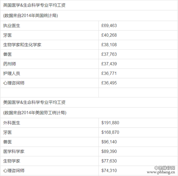 英美十大热门专业毕业薪资排行