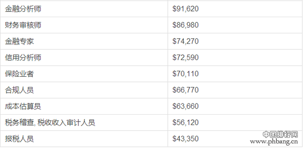 英美十大热门专业毕业薪资排行