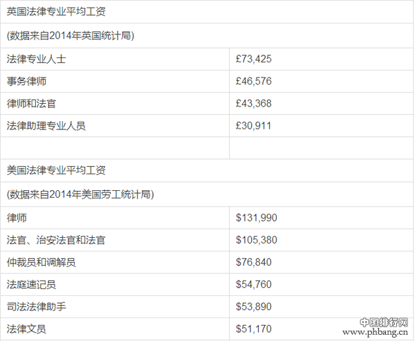 英美十大热门专业毕业薪资排行