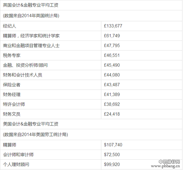 英美十大热门专业毕业薪资排行