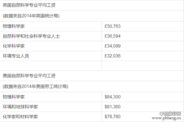 英美十大热门专业毕业薪资排行