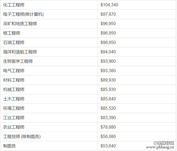 英美十大热门专业毕业薪资排行