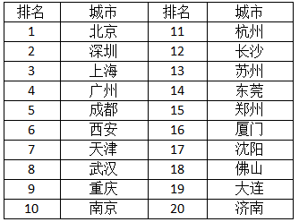 2015中国浪漫城市排行榜