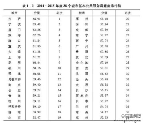 中国38主要城市公共服务满意度排名：北京未入前十