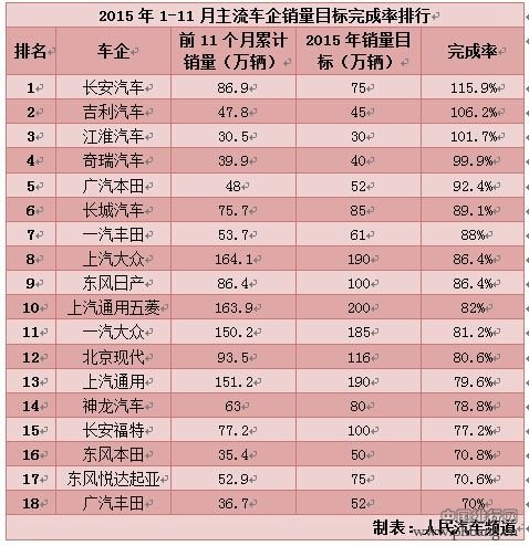 车企销量目标完成率排行榜 上汽通用等合资品牌难实现