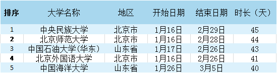 全国大学寒假时间排行 看你们学校放多久？